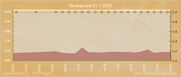 Graf dostupnosti