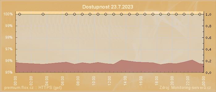 Graf dostupnosti