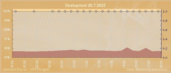 Graf dostupnosti