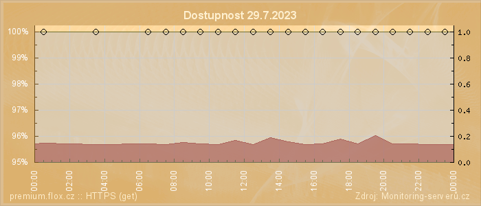 Graf dostupnosti