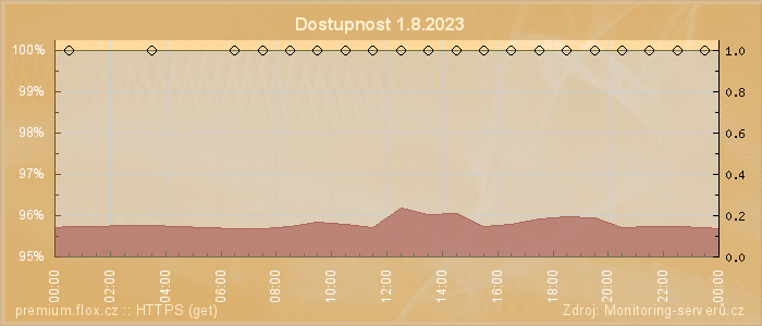 Graf dostupnosti