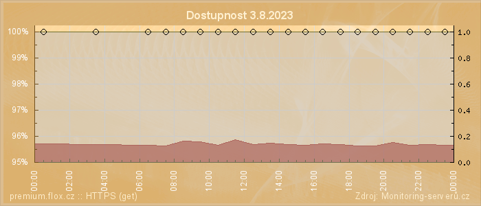 Graf dostupnosti