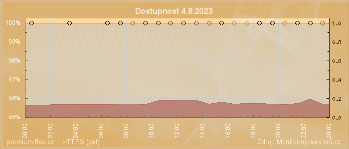 Graf dostupnosti