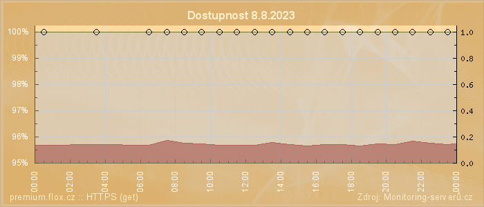 Graf dostupnosti