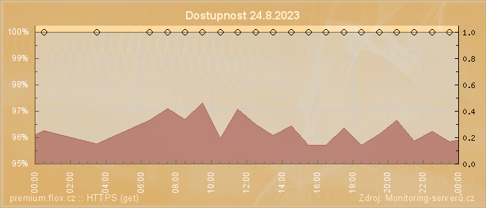 Graf dostupnosti