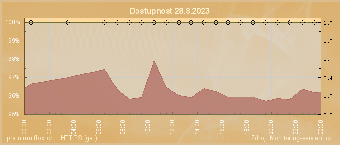 Graf dostupnosti