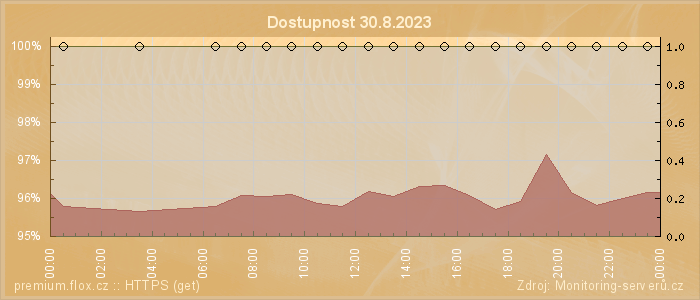 Graf dostupnosti