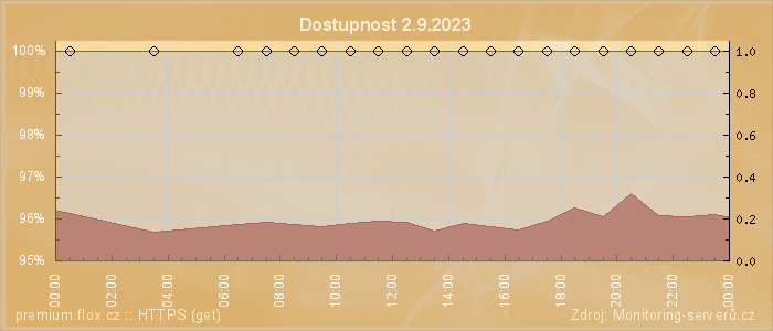 Graf dostupnosti