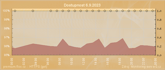 Graf dostupnosti