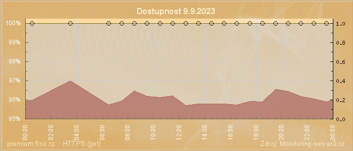 Graf dostupnosti