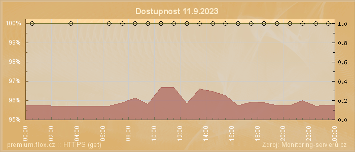 Graf dostupnosti