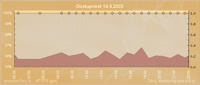 Graf dostupnosti