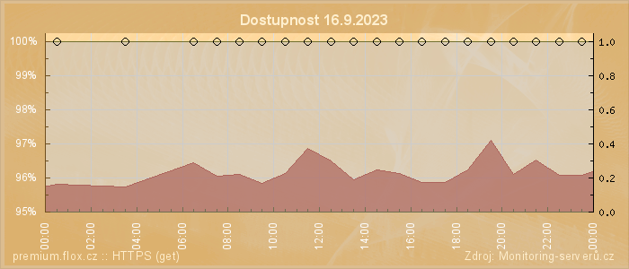 Graf dostupnosti