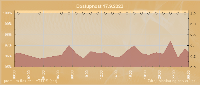 Graf dostupnosti