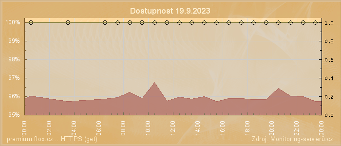 Graf dostupnosti