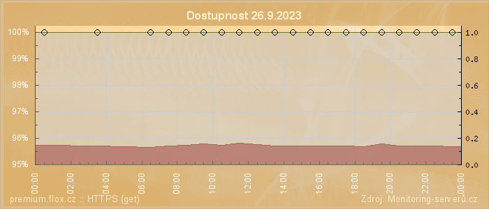 Graf dostupnosti