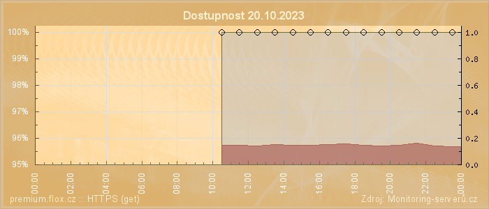 Graf dostupnosti