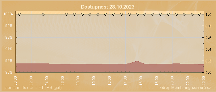 Graf dostupnosti