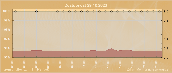 Graf dostupnosti