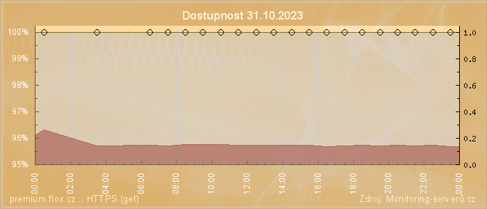 Graf dostupnosti