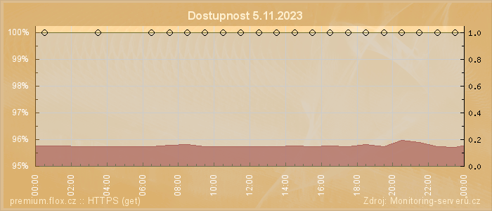 Graf dostupnosti