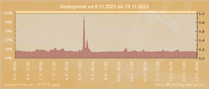 Graf dostupnosti