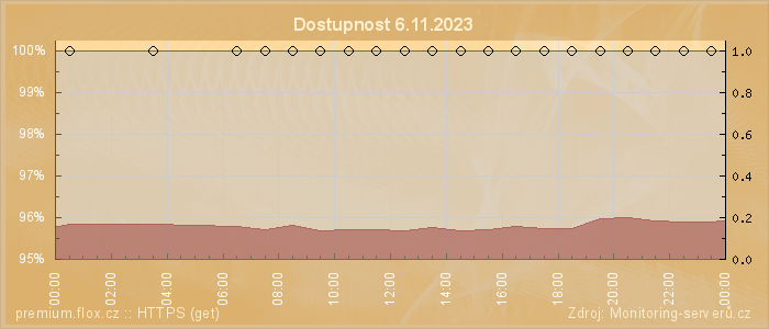 Graf dostupnosti