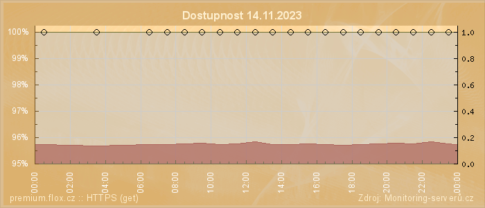 Graf dostupnosti