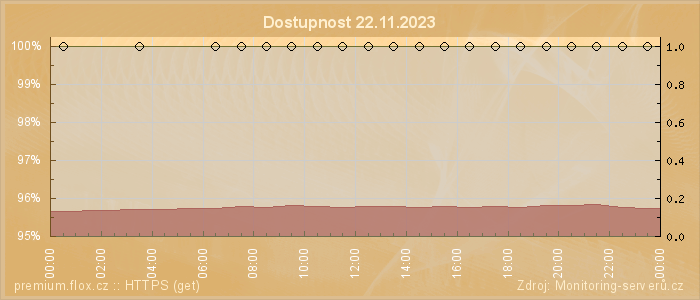 Graf dostupnosti