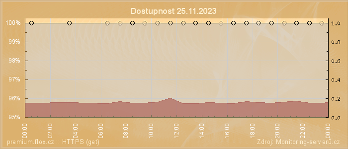 Graf dostupnosti