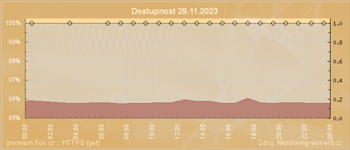 Graf dostupnosti