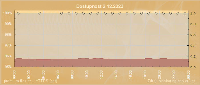 Graf dostupnosti