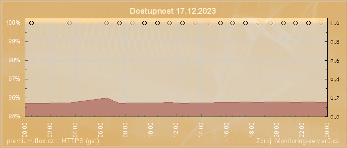 Graf dostupnosti