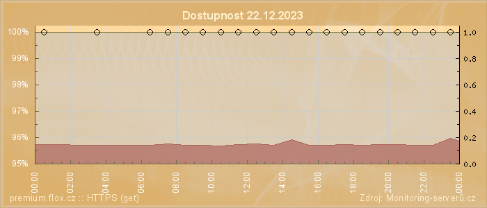 Graf dostupnosti