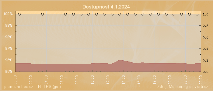 Graf dostupnosti