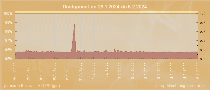 Graf dostupnosti