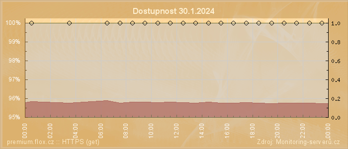 Graf dostupnosti