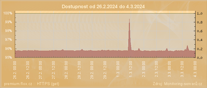 Graf dostupnosti