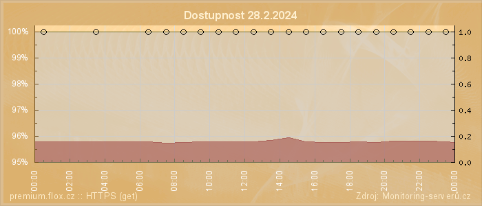 Graf dostupnosti