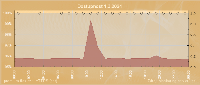 Graf dostupnosti