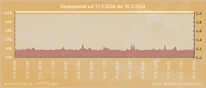 Graf dostupnosti