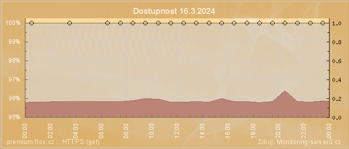 Graf dostupnosti