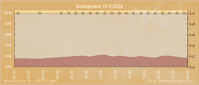 Graf dostupnosti