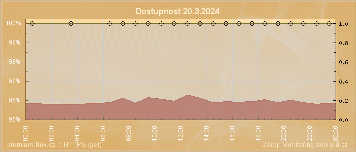 Graf dostupnosti