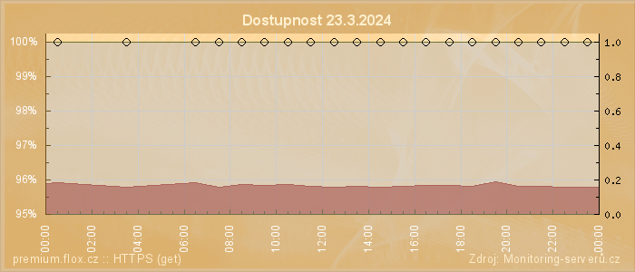 Graf dostupnosti