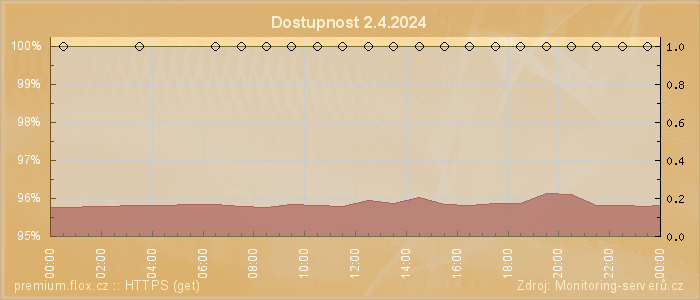 Graf dostupnosti