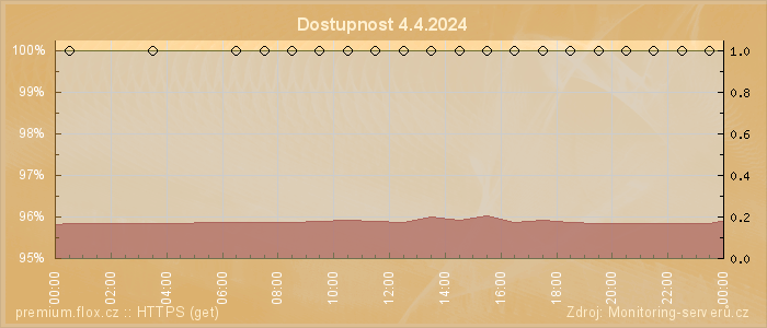 Graf dostupnosti