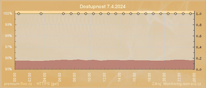 Graf dostupnosti