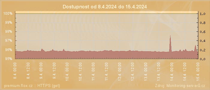 Graf dostupnosti