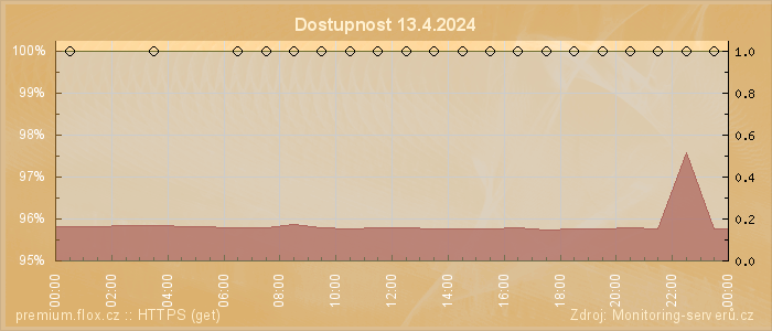 Graf dostupnosti